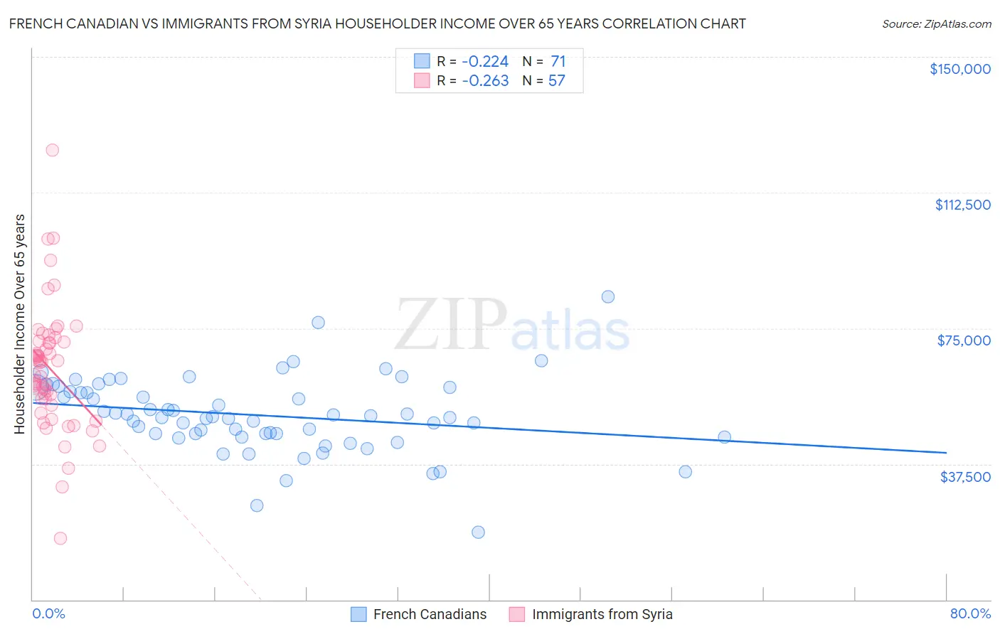 French Canadian vs Immigrants from Syria Householder Income Over 65 years