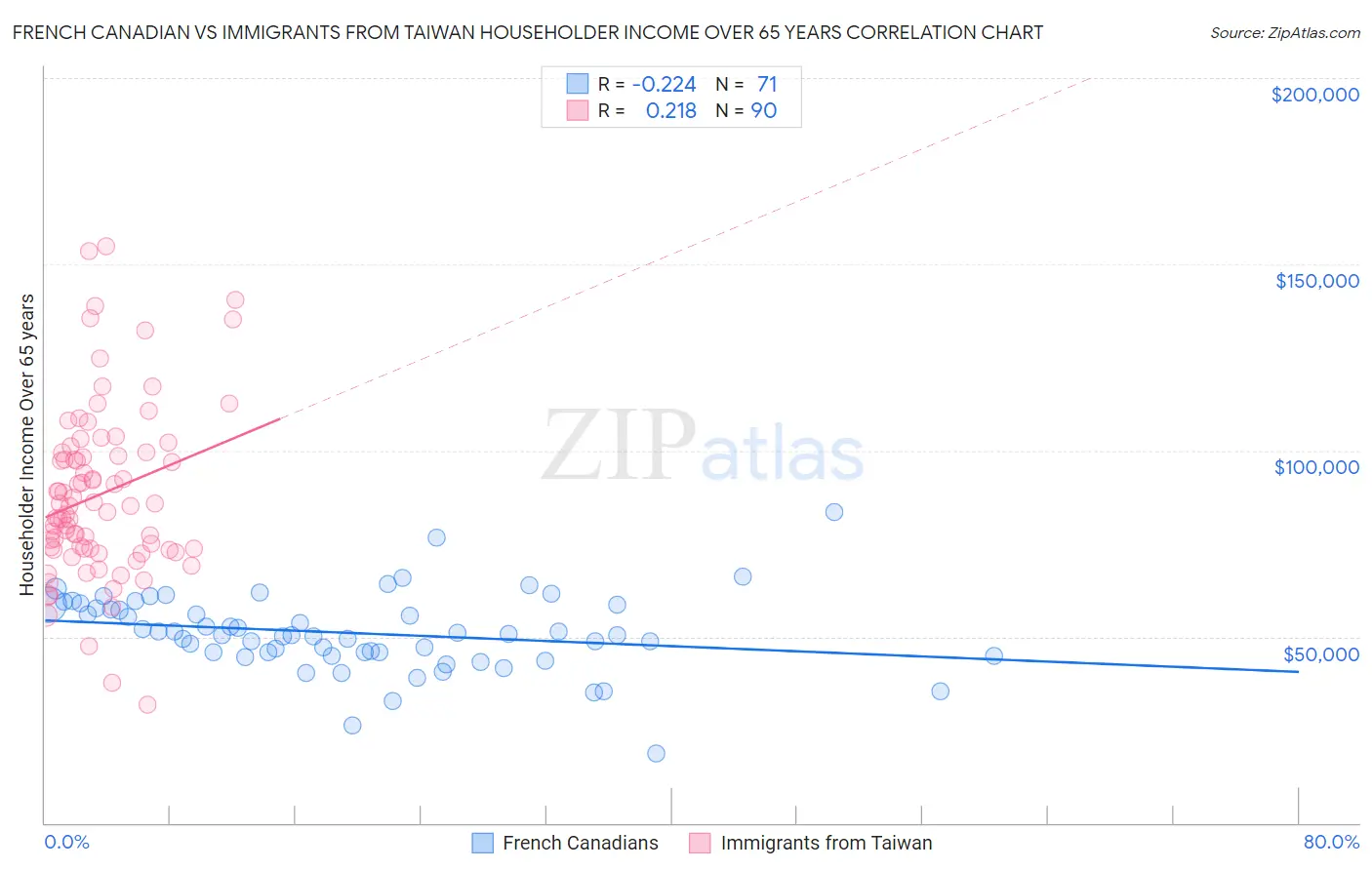 French Canadian vs Immigrants from Taiwan Householder Income Over 65 years