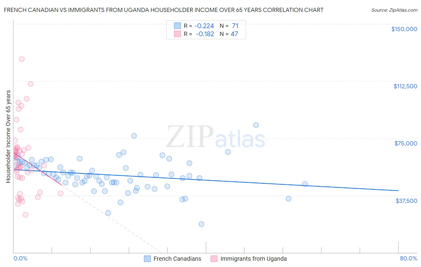 French Canadian vs Immigrants from Uganda Householder Income Over 65 years