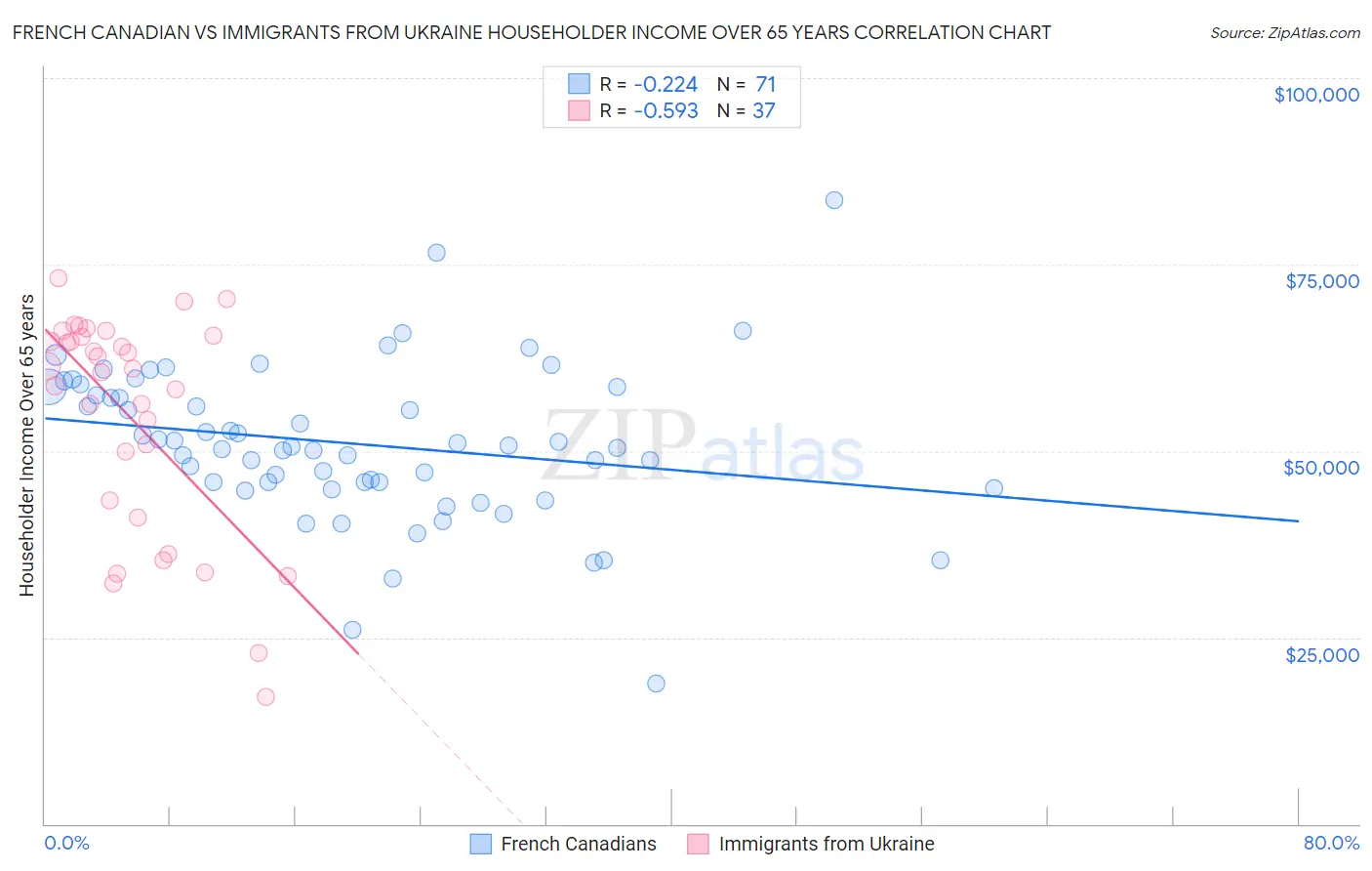 French Canadian vs Immigrants from Ukraine Householder Income Over 65 years