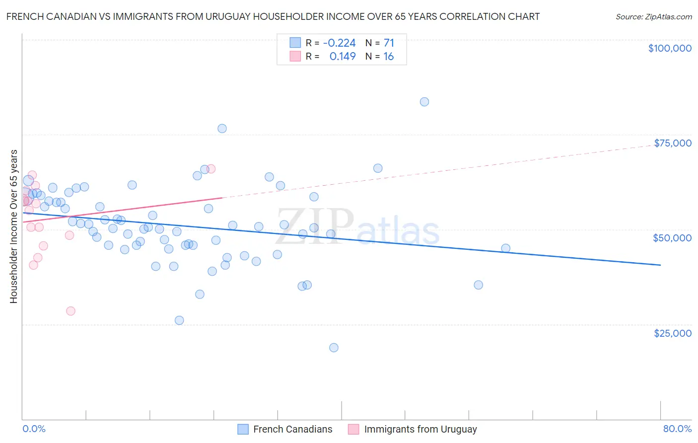 French Canadian vs Immigrants from Uruguay Householder Income Over 65 years