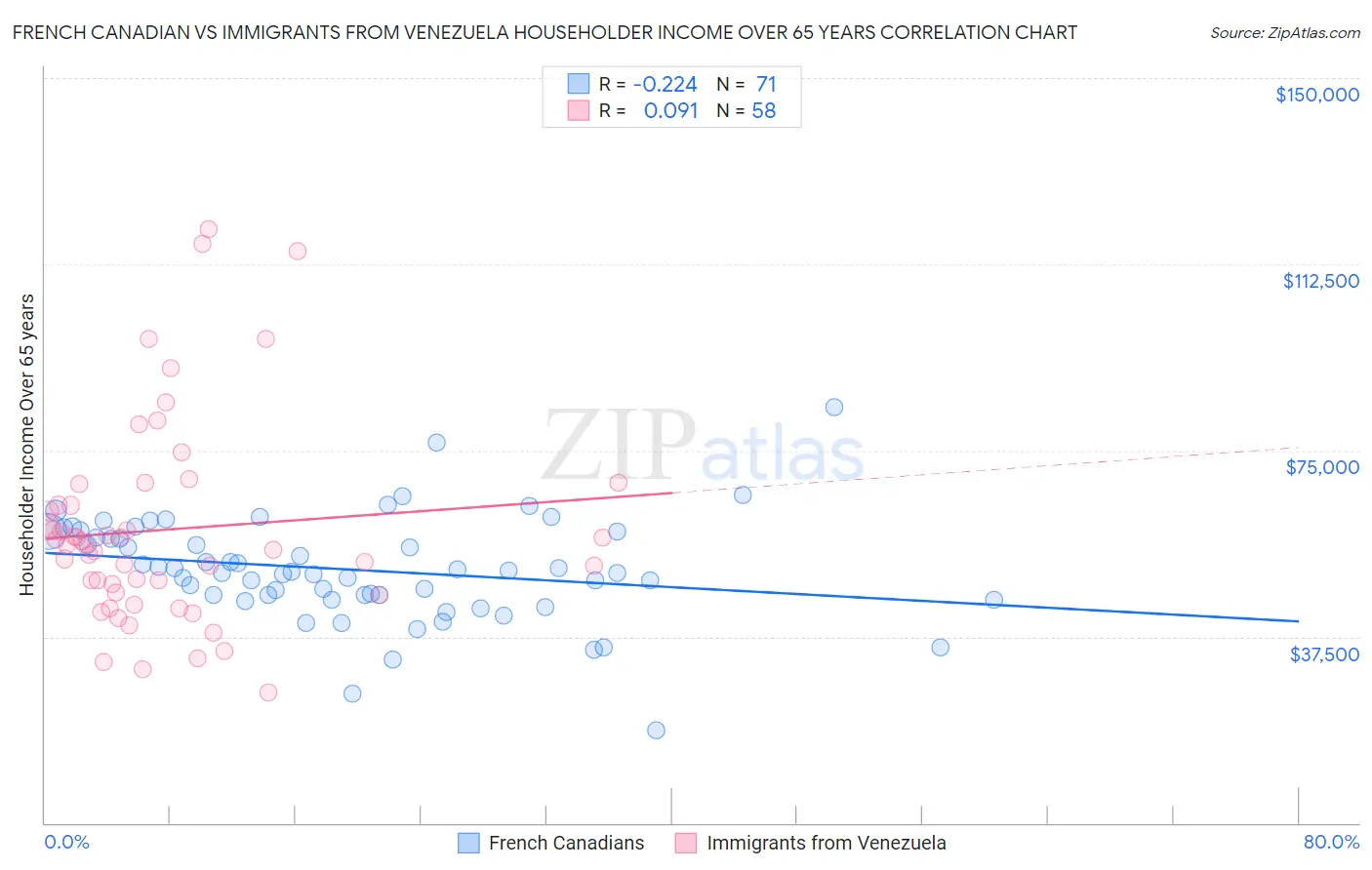 French Canadian vs Immigrants from Venezuela Householder Income Over 65 years
