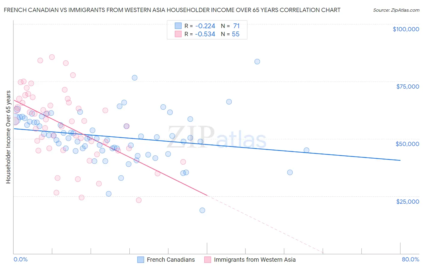 French Canadian vs Immigrants from Western Asia Householder Income Over 65 years