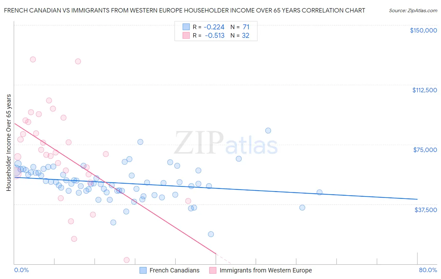 French Canadian vs Immigrants from Western Europe Householder Income Over 65 years