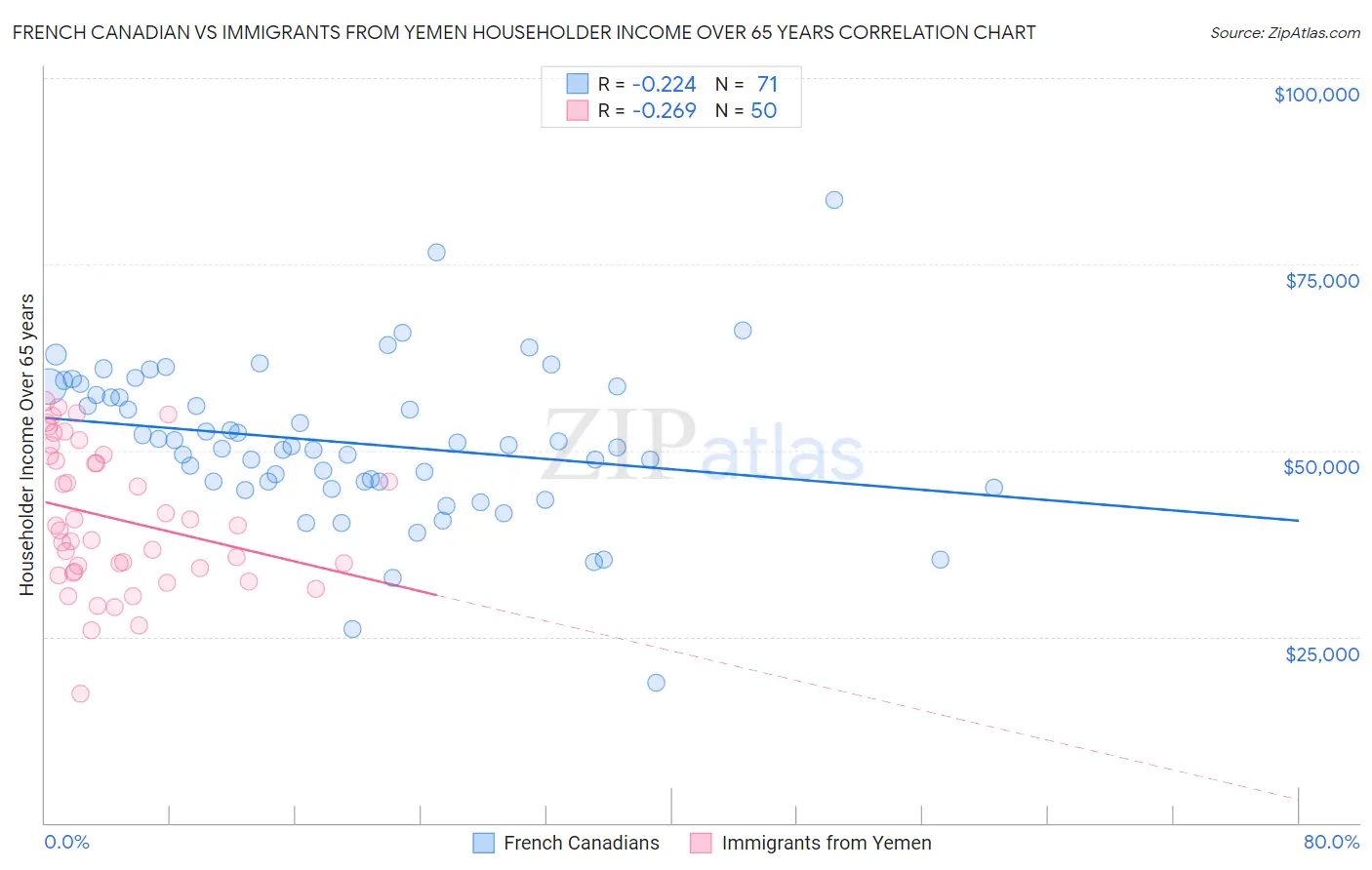 French Canadian vs Immigrants from Yemen Householder Income Over 65 years