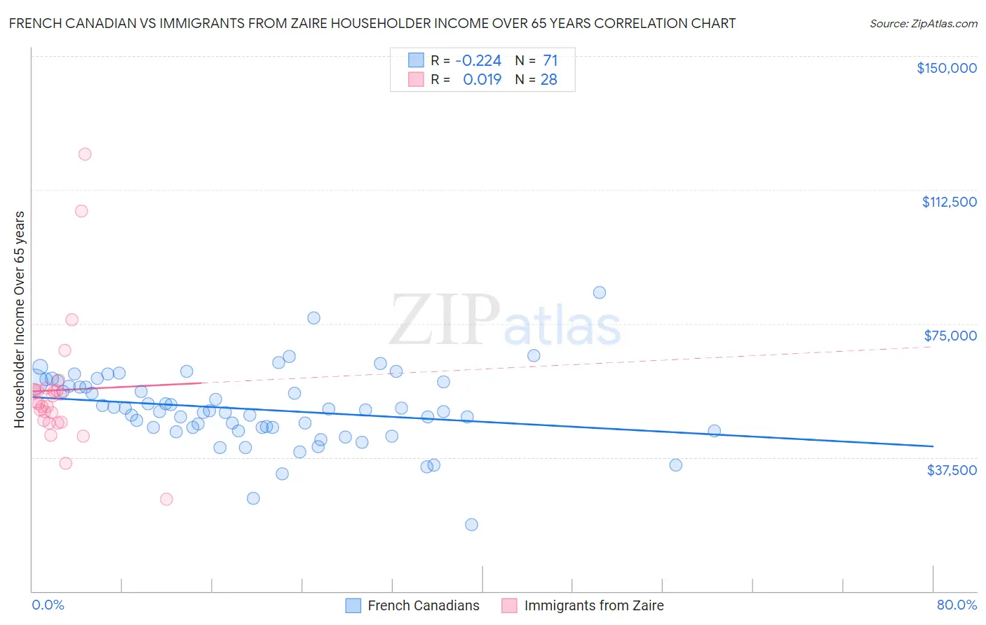 French Canadian vs Immigrants from Zaire Householder Income Over 65 years