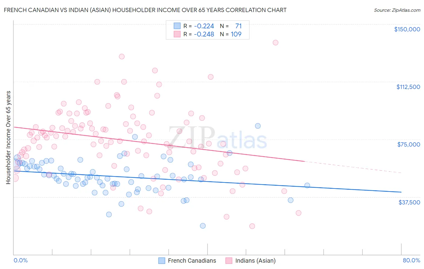 French Canadian vs Indian (Asian) Householder Income Over 65 years