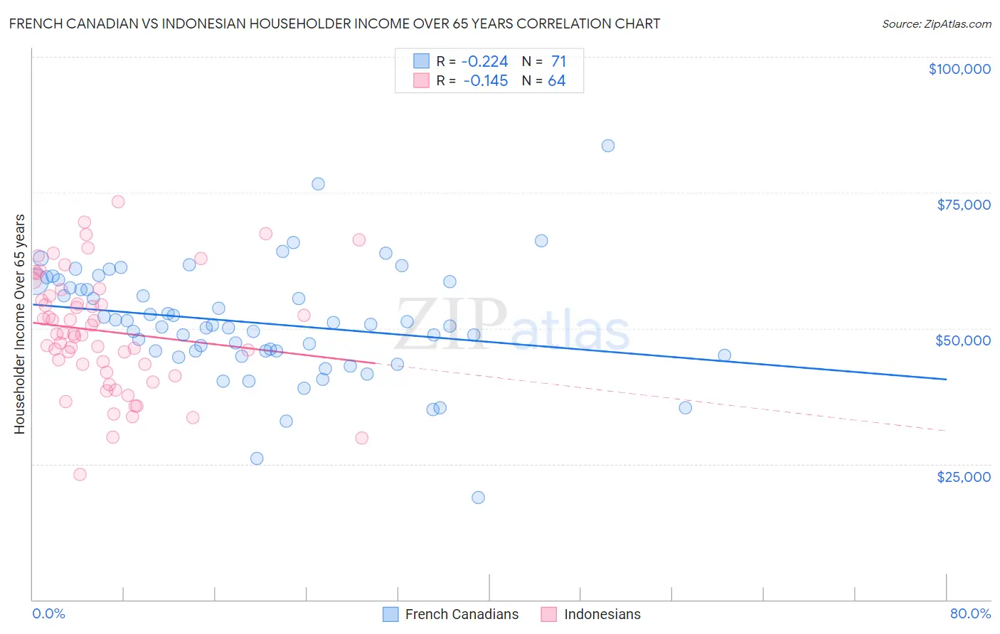 French Canadian vs Indonesian Householder Income Over 65 years