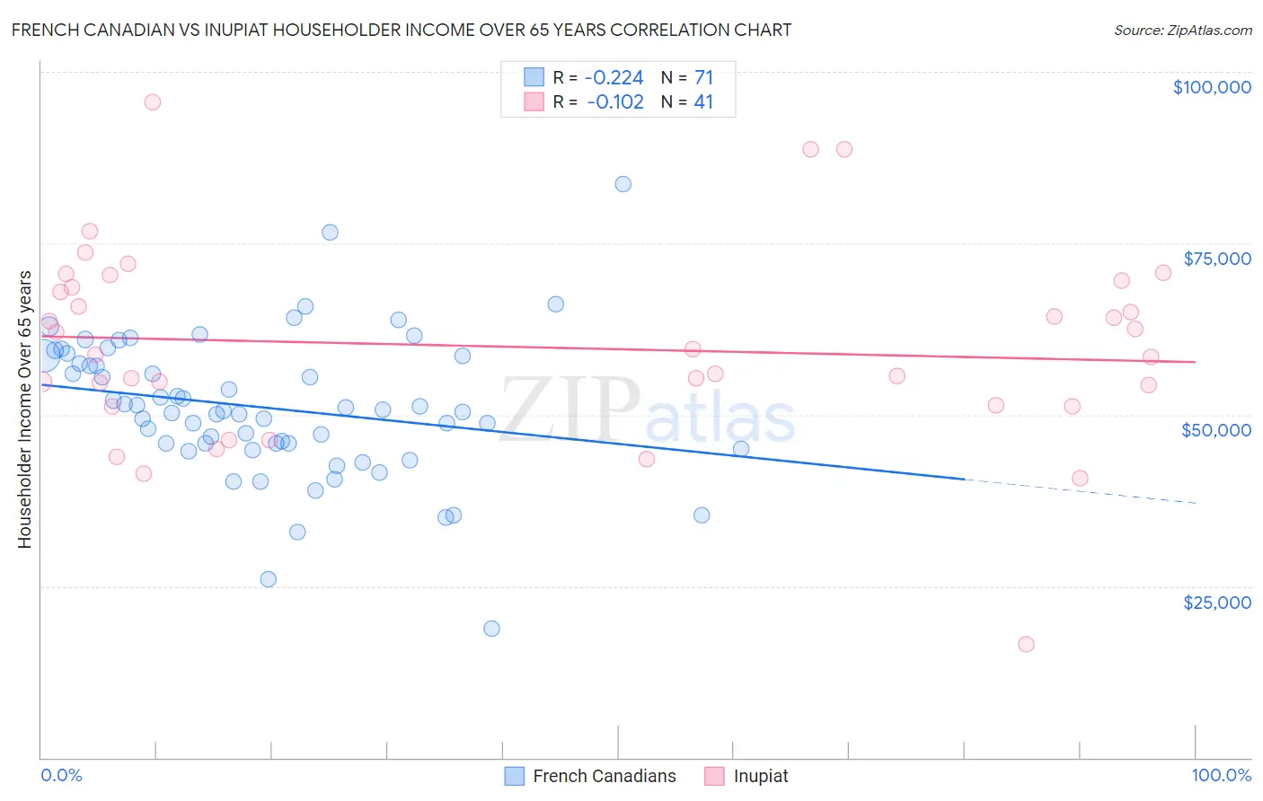 French Canadian vs Inupiat Householder Income Over 65 years