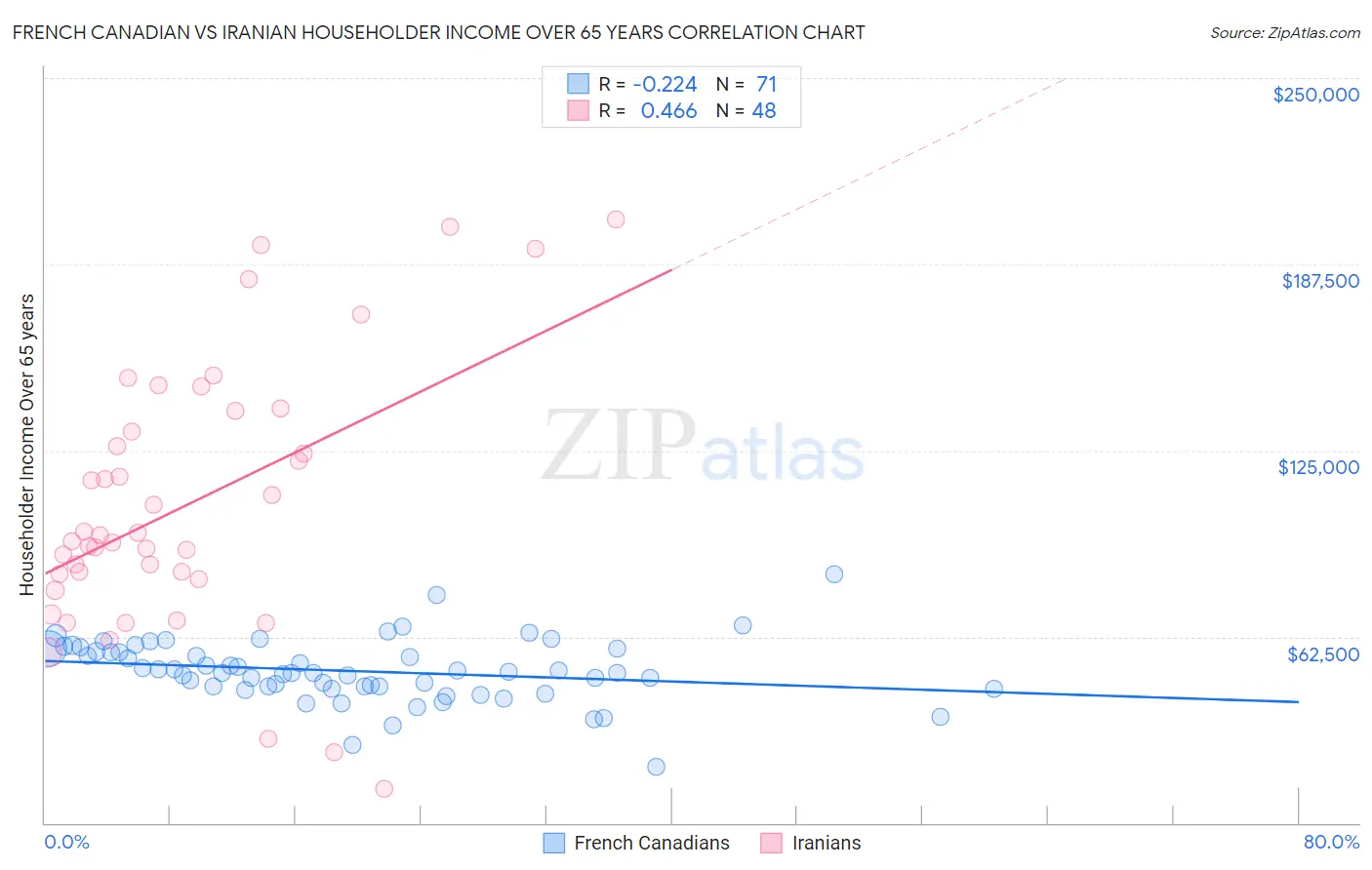 French Canadian vs Iranian Householder Income Over 65 years