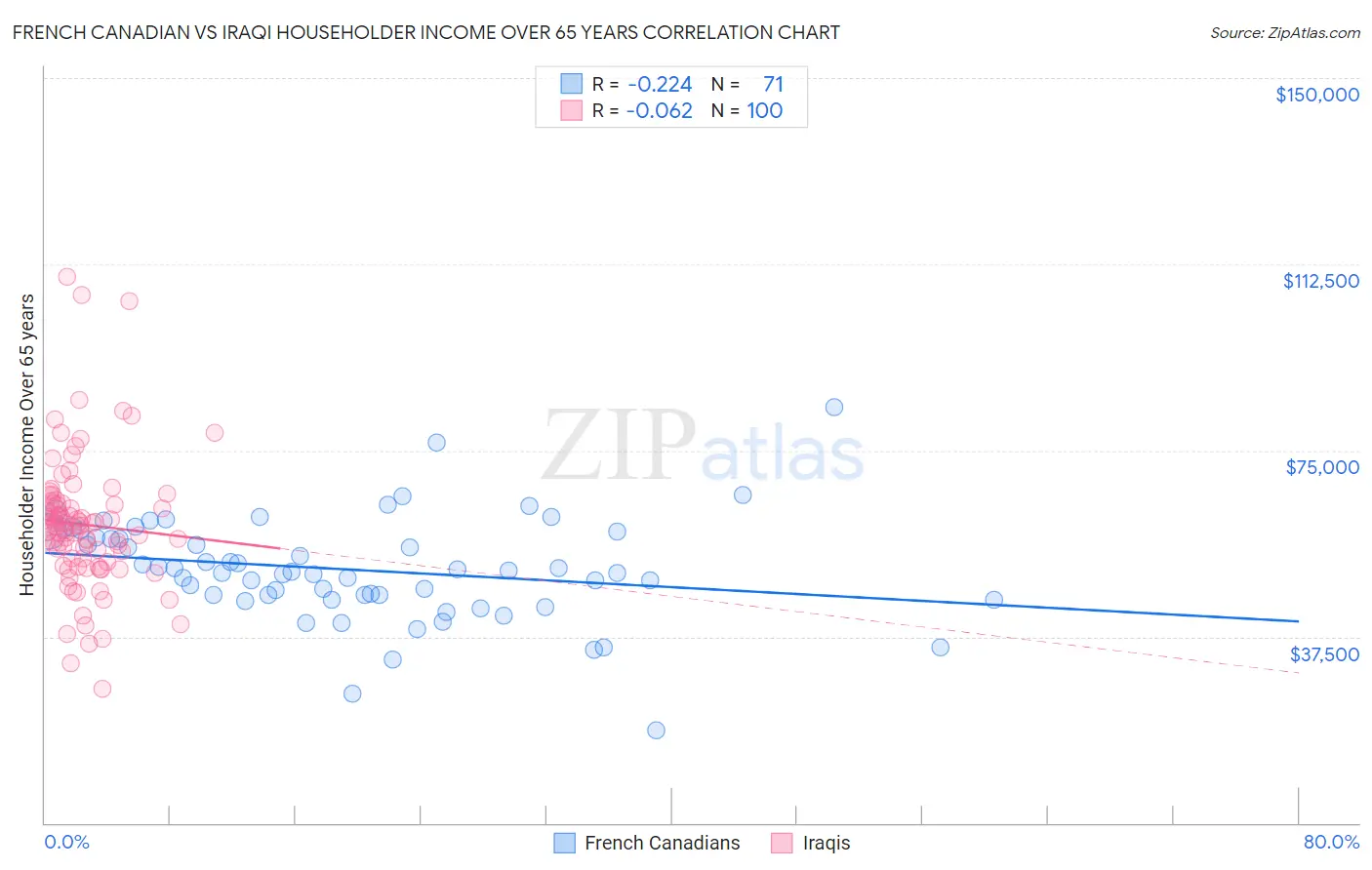 French Canadian vs Iraqi Householder Income Over 65 years