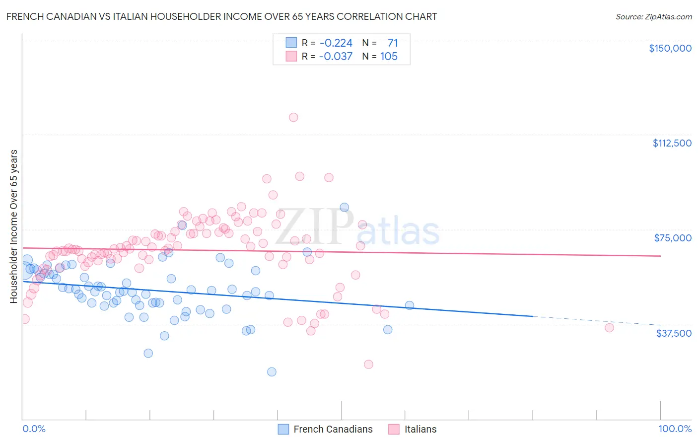 French Canadian vs Italian Householder Income Over 65 years