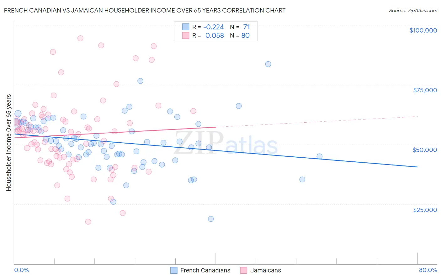 French Canadian vs Jamaican Householder Income Over 65 years