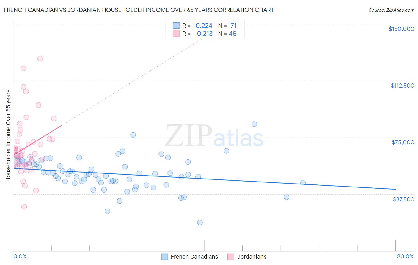French Canadian vs Jordanian Householder Income Over 65 years