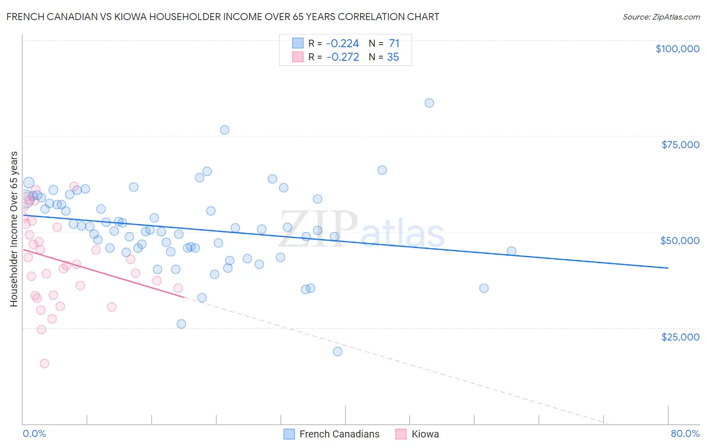 French Canadian vs Kiowa Householder Income Over 65 years