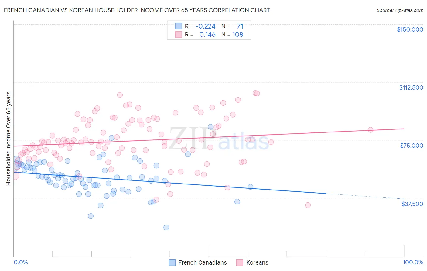 French Canadian vs Korean Householder Income Over 65 years