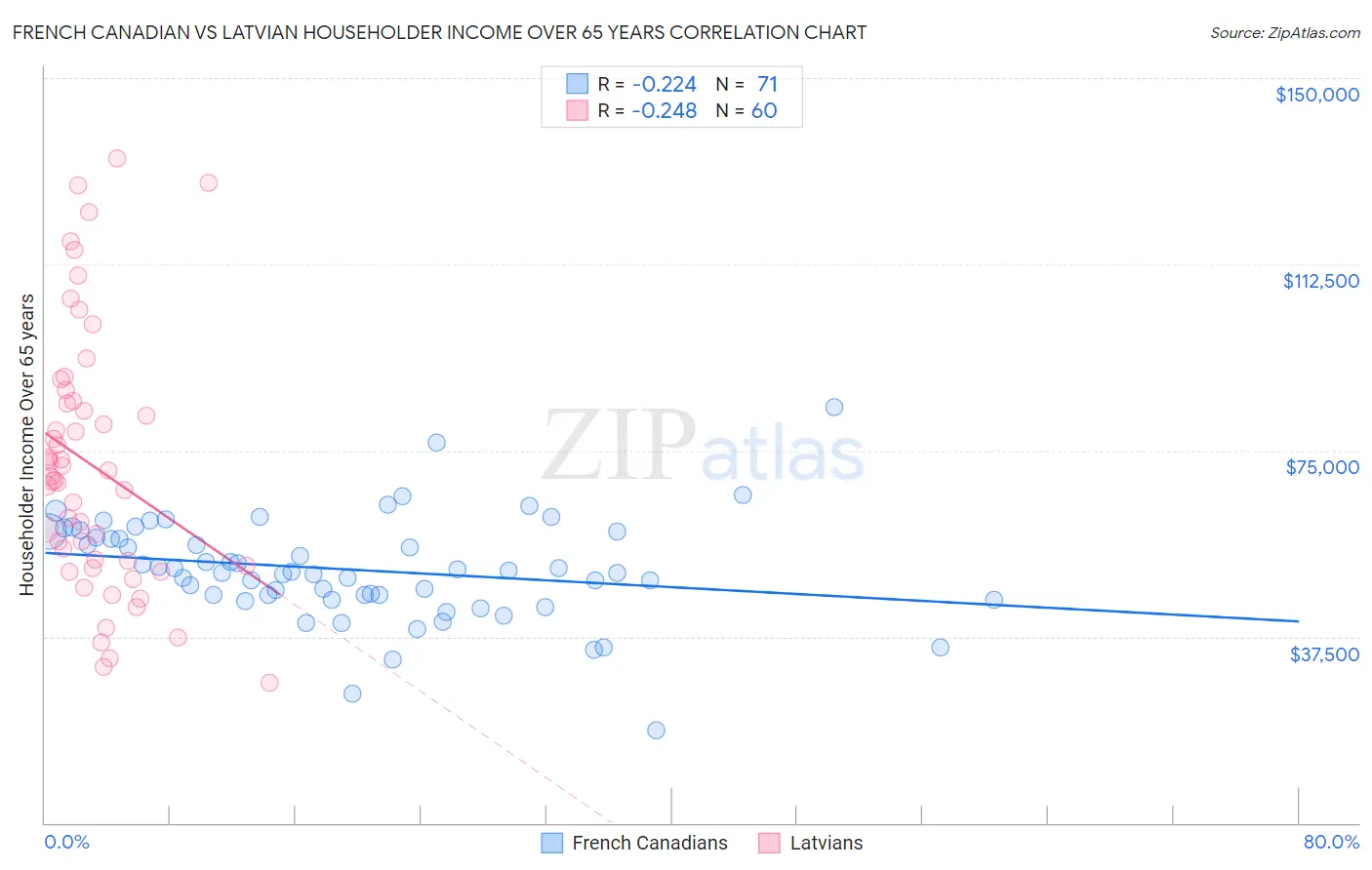 French Canadian vs Latvian Householder Income Over 65 years