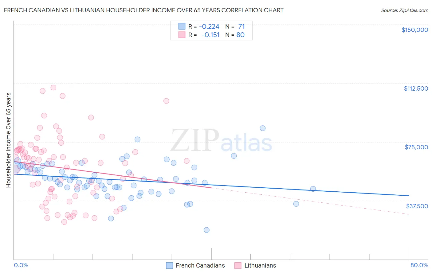 French Canadian vs Lithuanian Householder Income Over 65 years