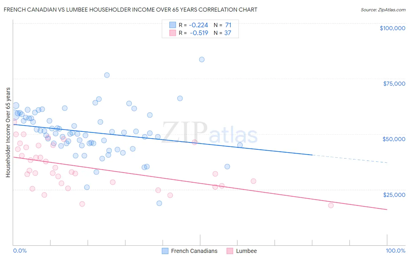 French Canadian vs Lumbee Householder Income Over 65 years