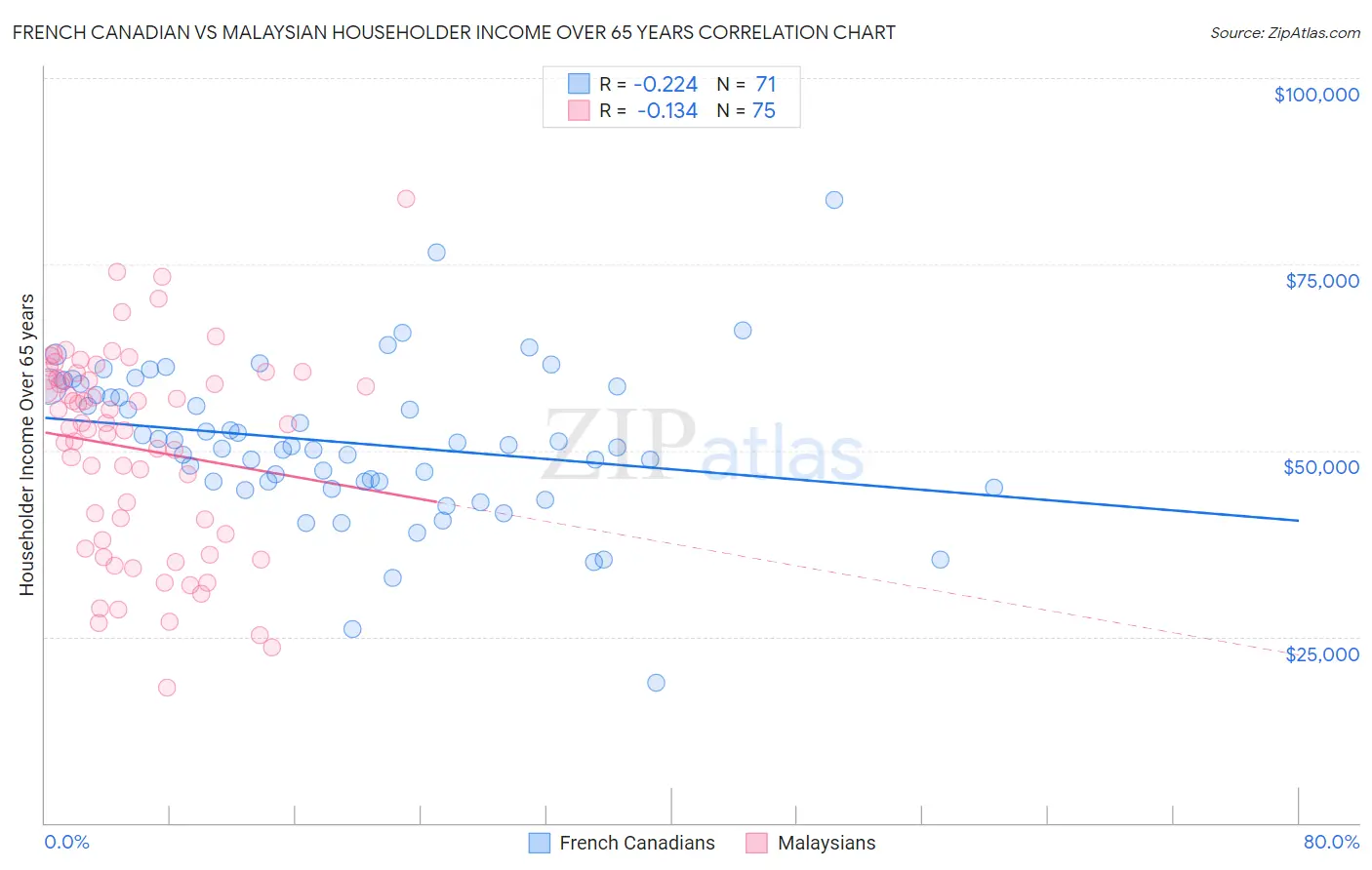 French Canadian vs Malaysian Householder Income Over 65 years