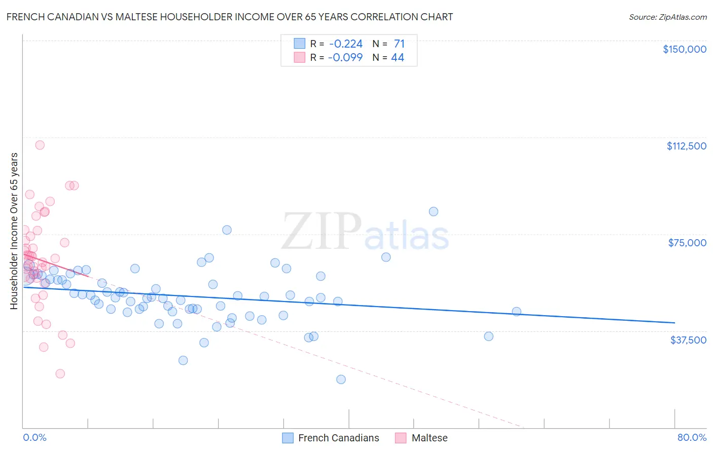 French Canadian vs Maltese Householder Income Over 65 years