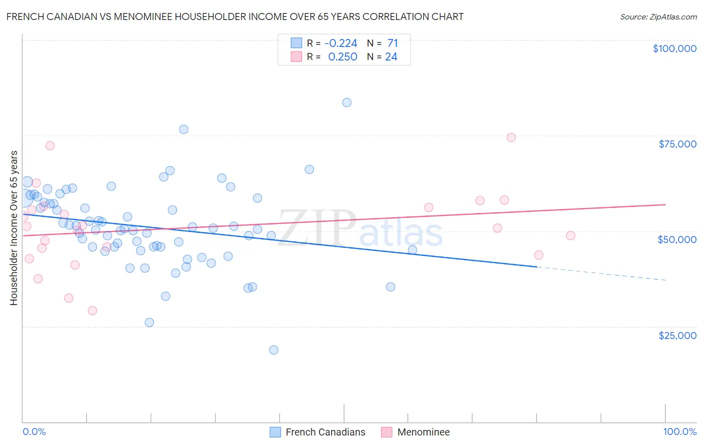 French Canadian vs Menominee Householder Income Over 65 years