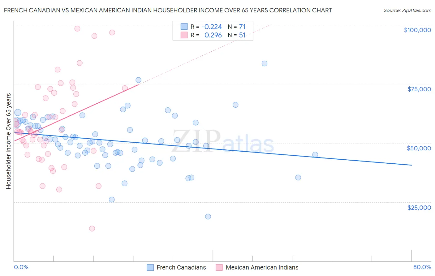 French Canadian vs Mexican American Indian Householder Income Over 65 years