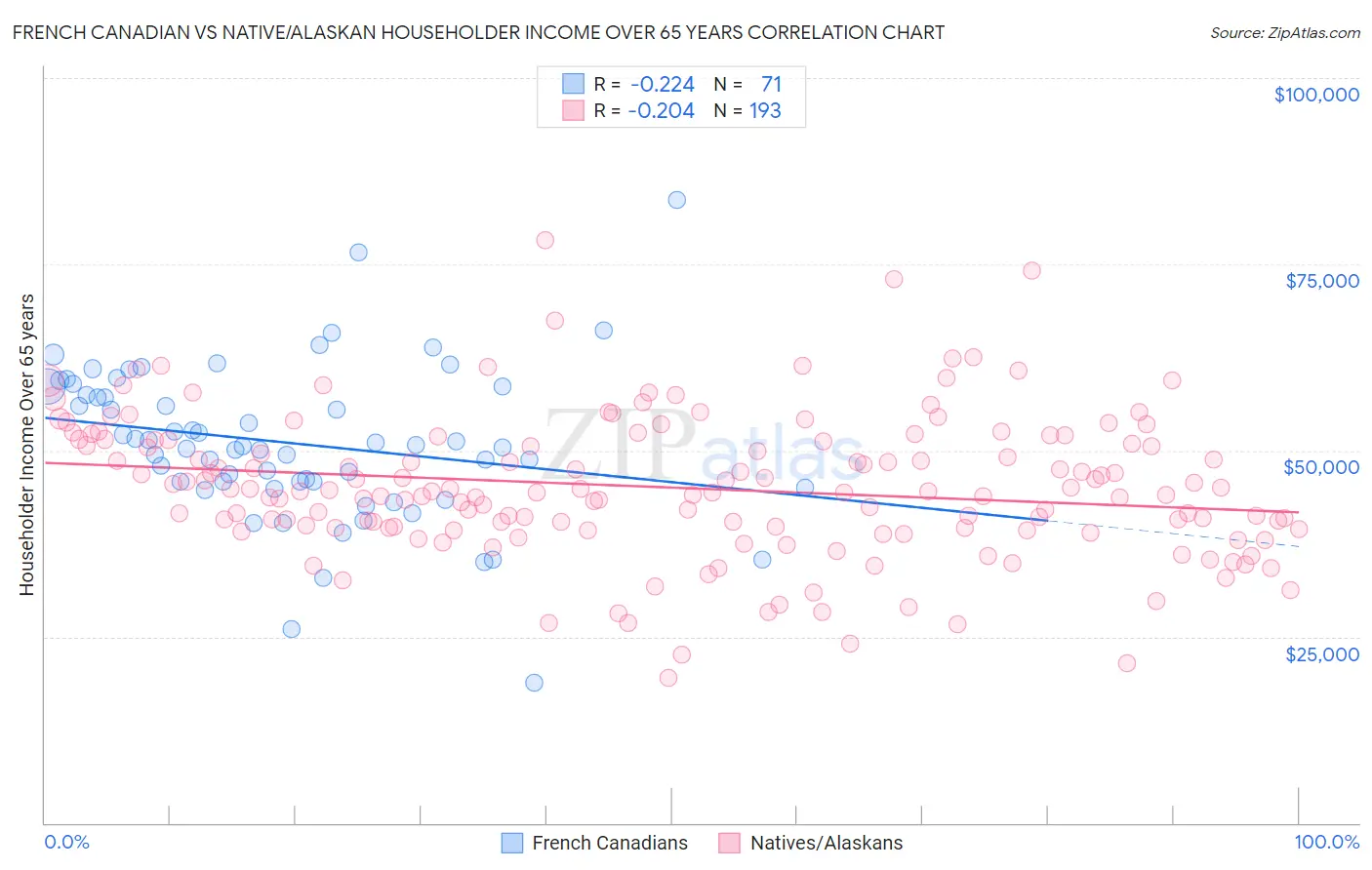 French Canadian vs Native/Alaskan Householder Income Over 65 years