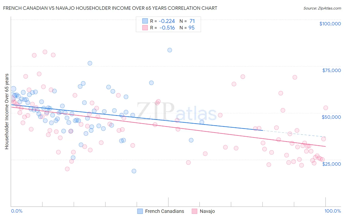 French Canadian vs Navajo Householder Income Over 65 years