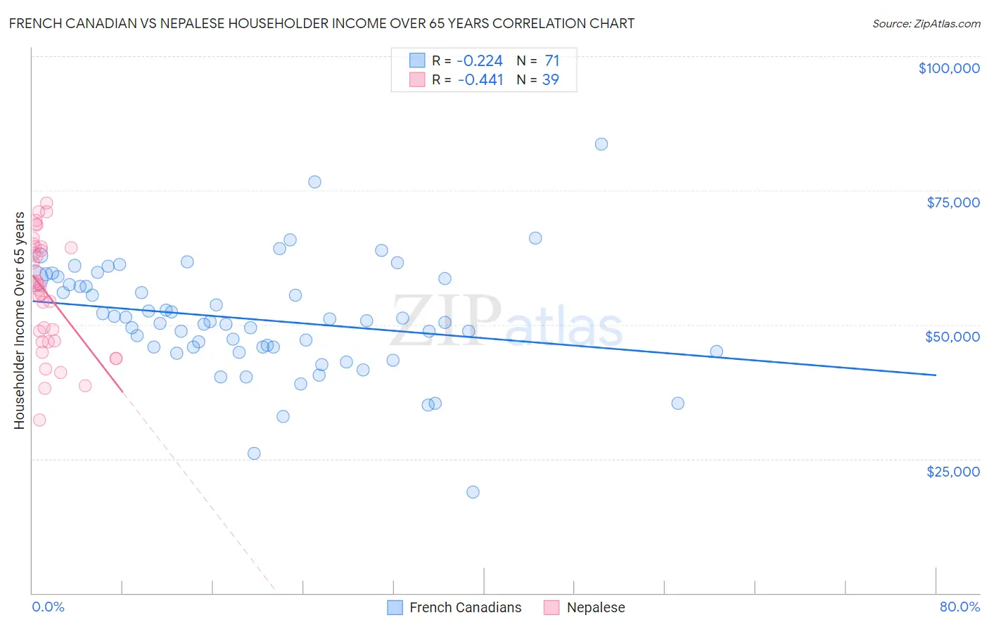 French Canadian vs Nepalese Householder Income Over 65 years