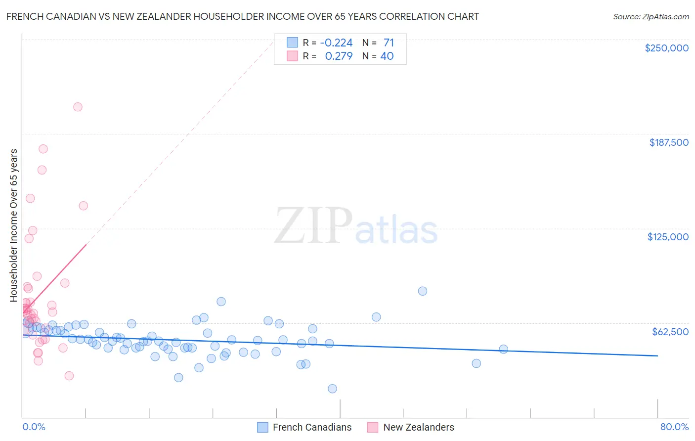 French Canadian vs New Zealander Householder Income Over 65 years