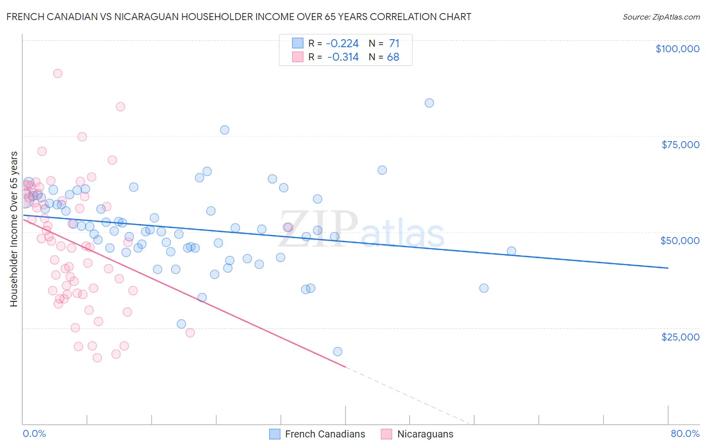 French Canadian vs Nicaraguan Householder Income Over 65 years