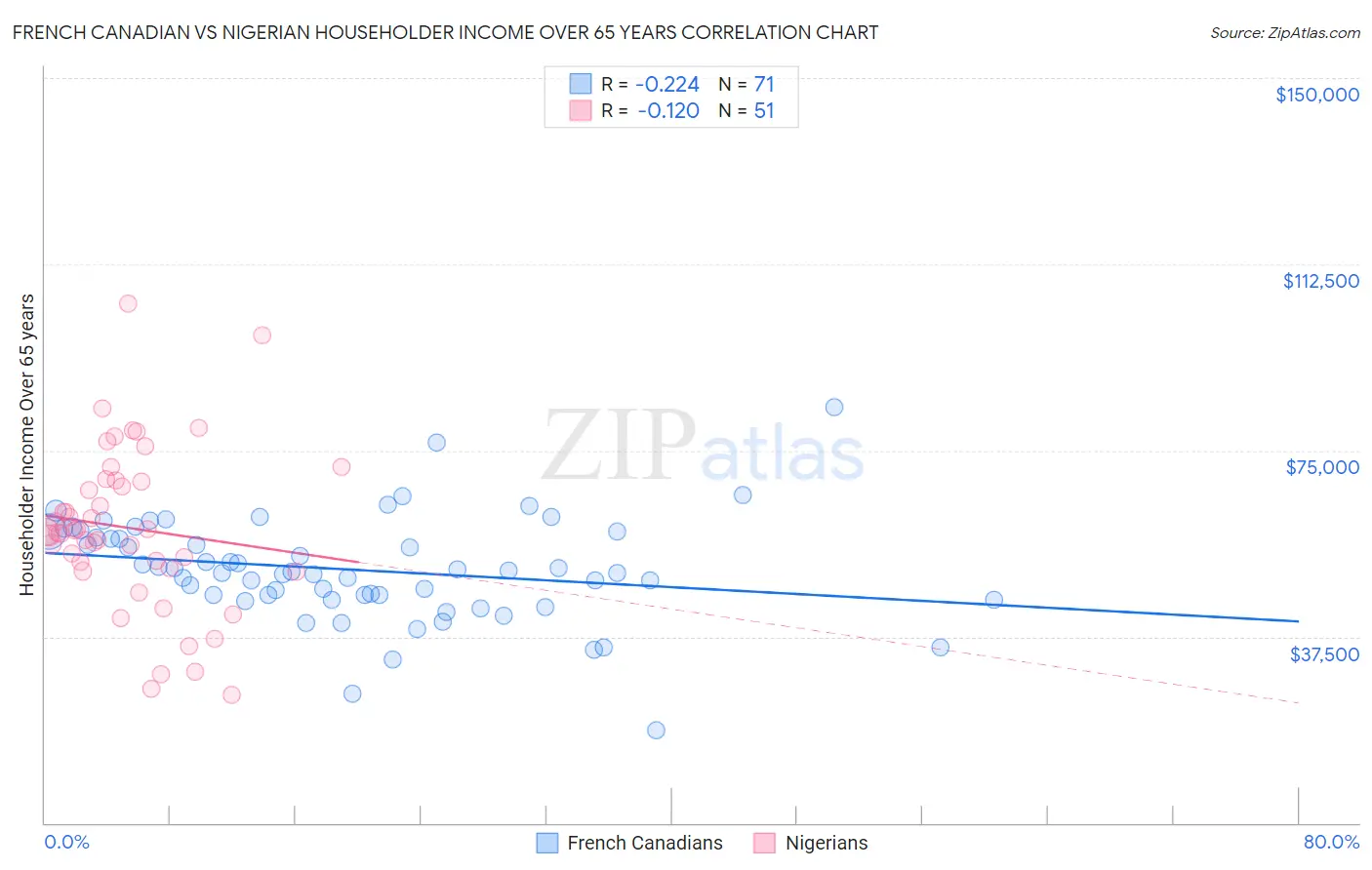 French Canadian vs Nigerian Householder Income Over 65 years