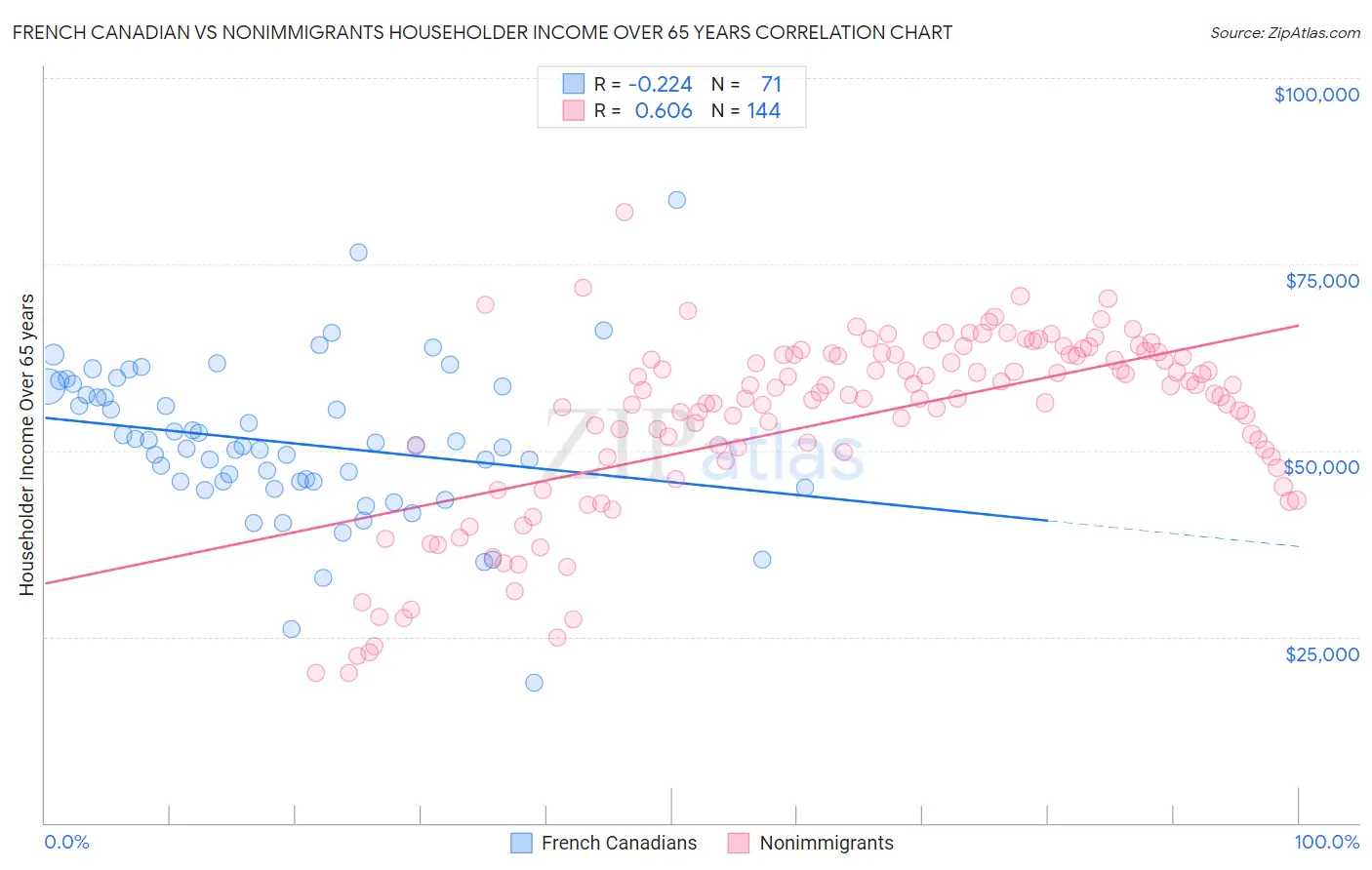 French Canadian vs Nonimmigrants Householder Income Over 65 years