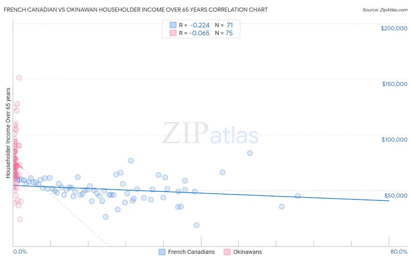 French Canadian vs Okinawan Householder Income Over 65 years