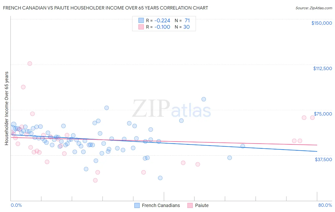 French Canadian vs Paiute Householder Income Over 65 years