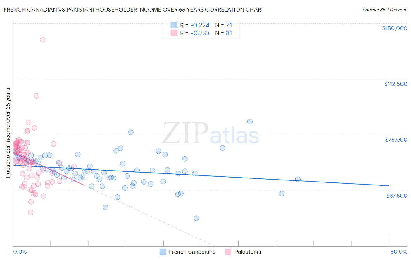 French Canadian vs Pakistani Householder Income Over 65 years