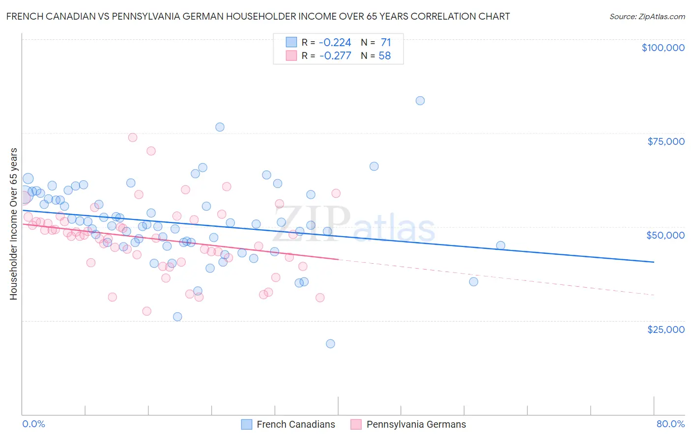 French Canadian vs Pennsylvania German Householder Income Over 65 years