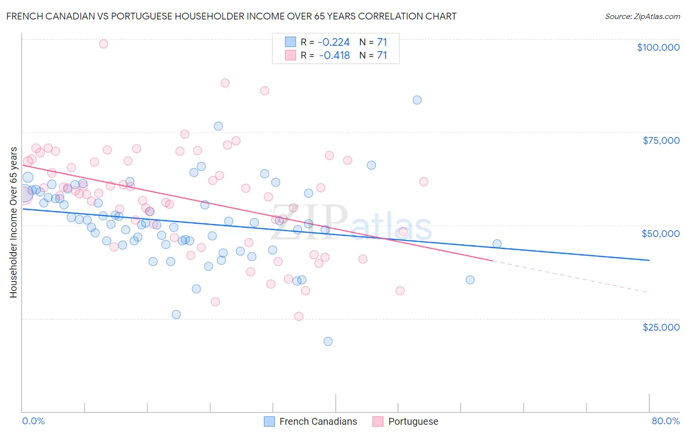 French Canadian vs Portuguese Householder Income Over 65 years