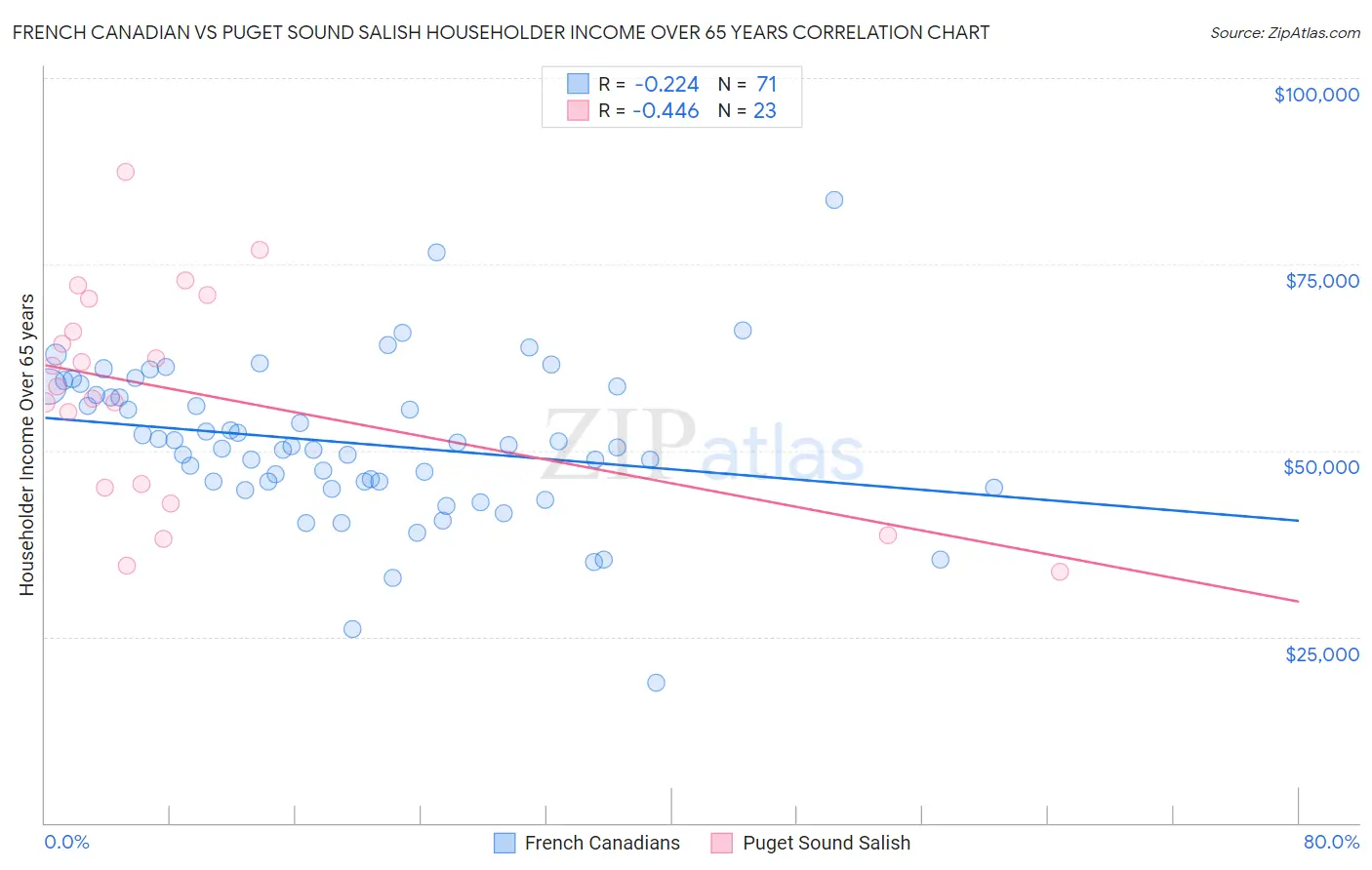 French Canadian vs Puget Sound Salish Householder Income Over 65 years