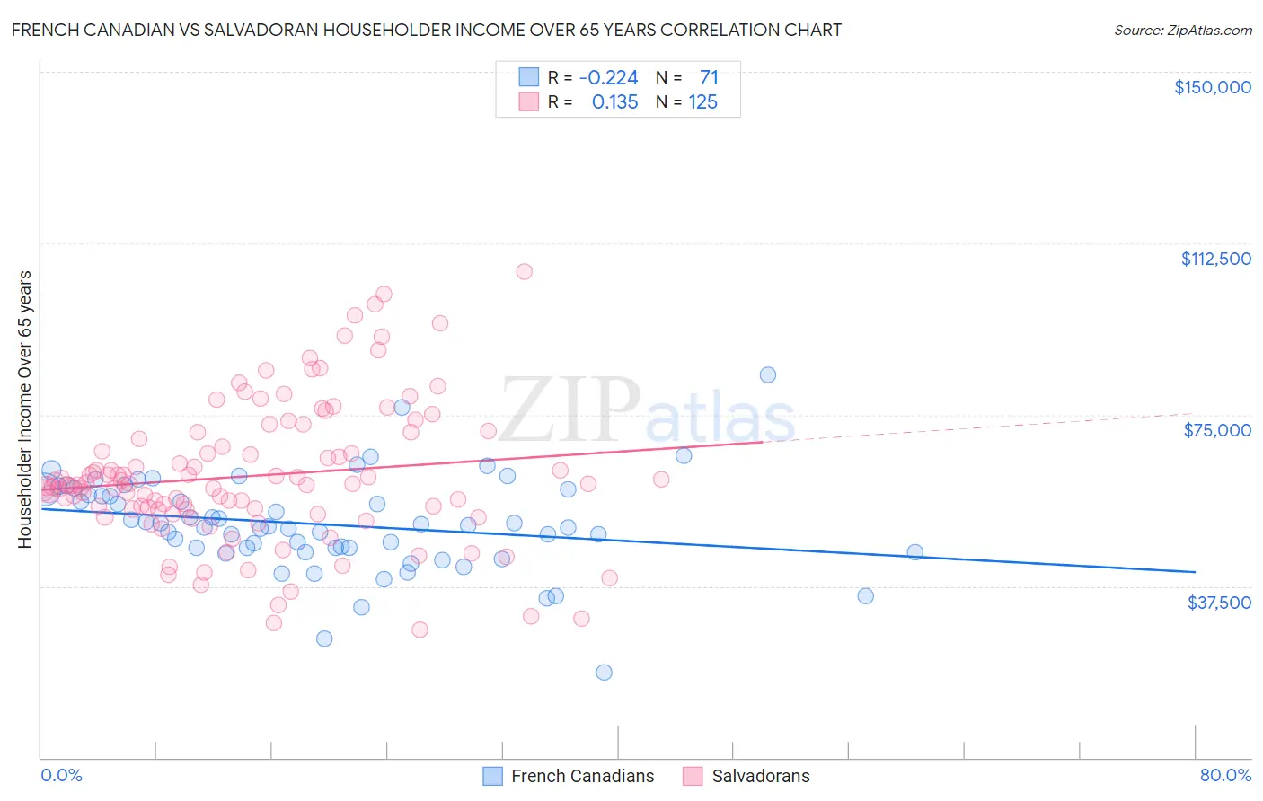 French Canadian vs Salvadoran Householder Income Over 65 years
