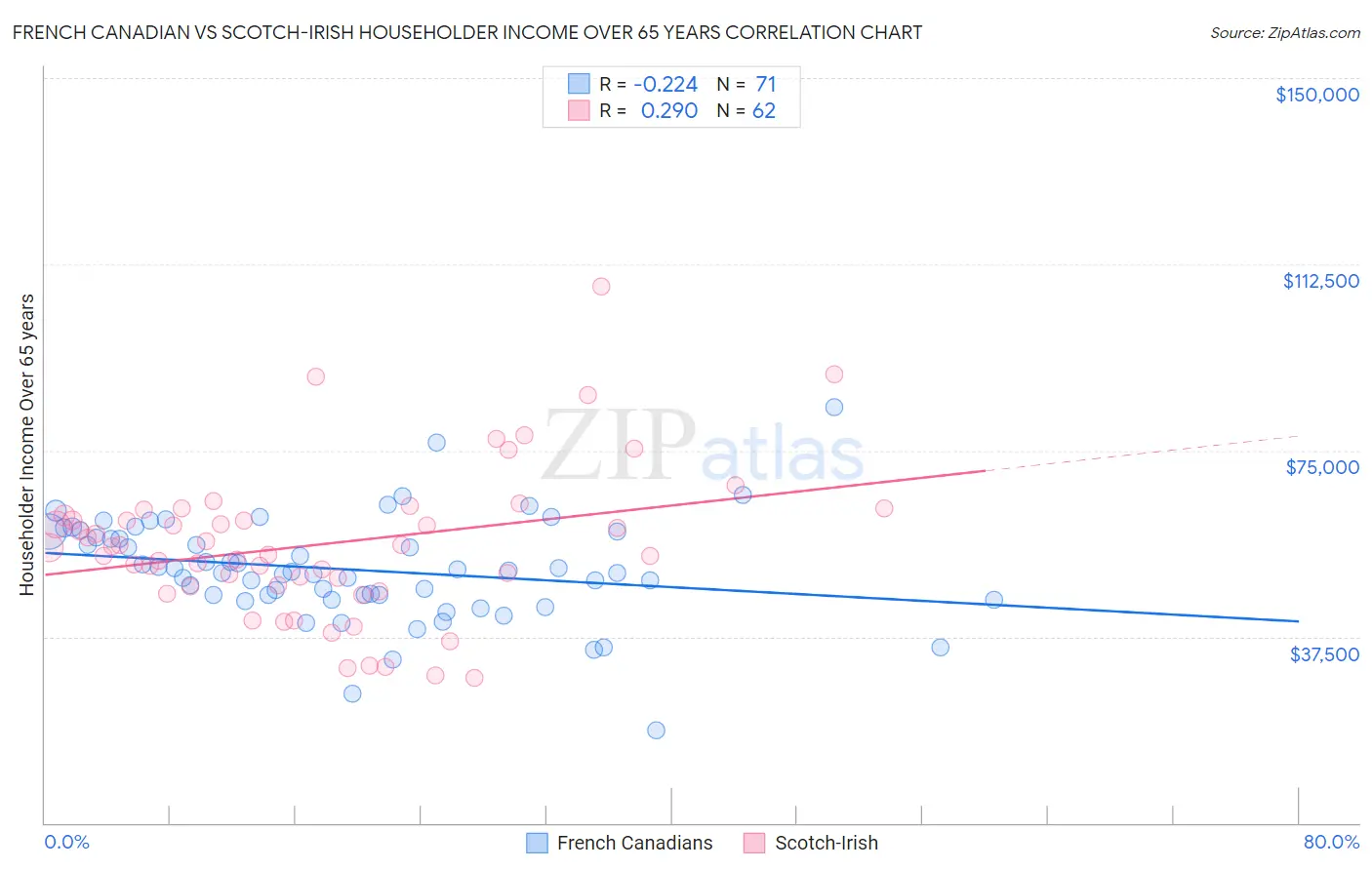 French Canadian vs Scotch-Irish Householder Income Over 65 years