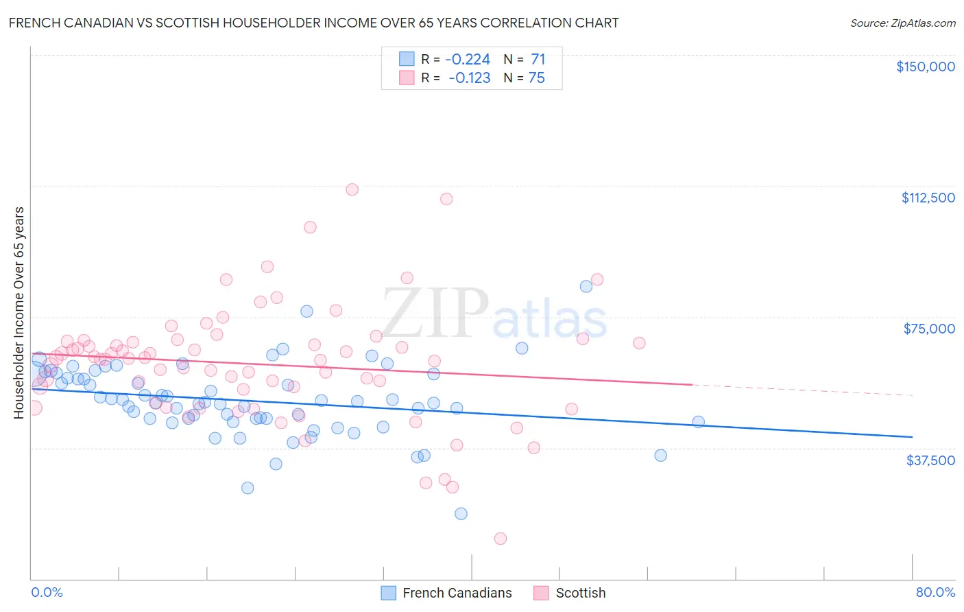 French Canadian vs Scottish Householder Income Over 65 years