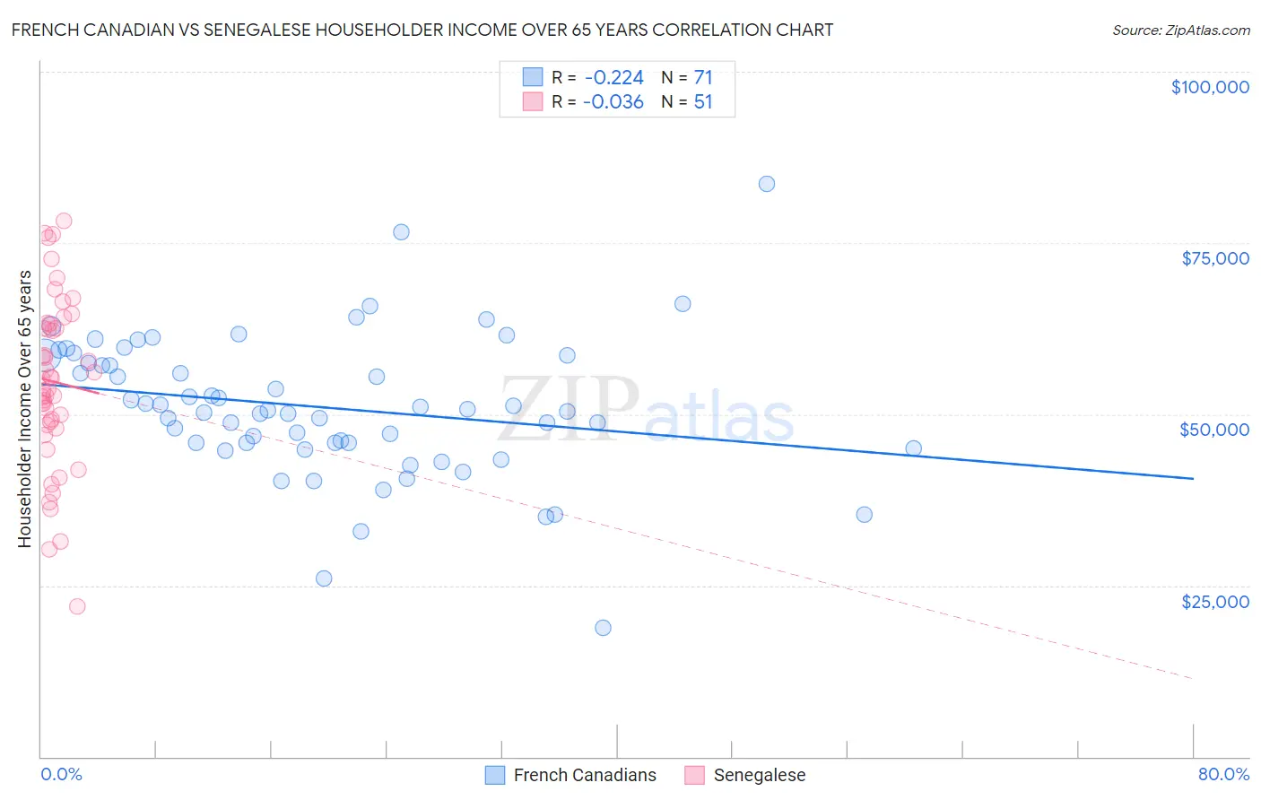 French Canadian vs Senegalese Householder Income Over 65 years