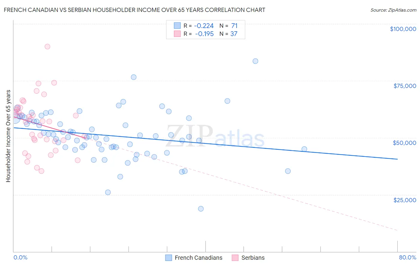 French Canadian vs Serbian Householder Income Over 65 years