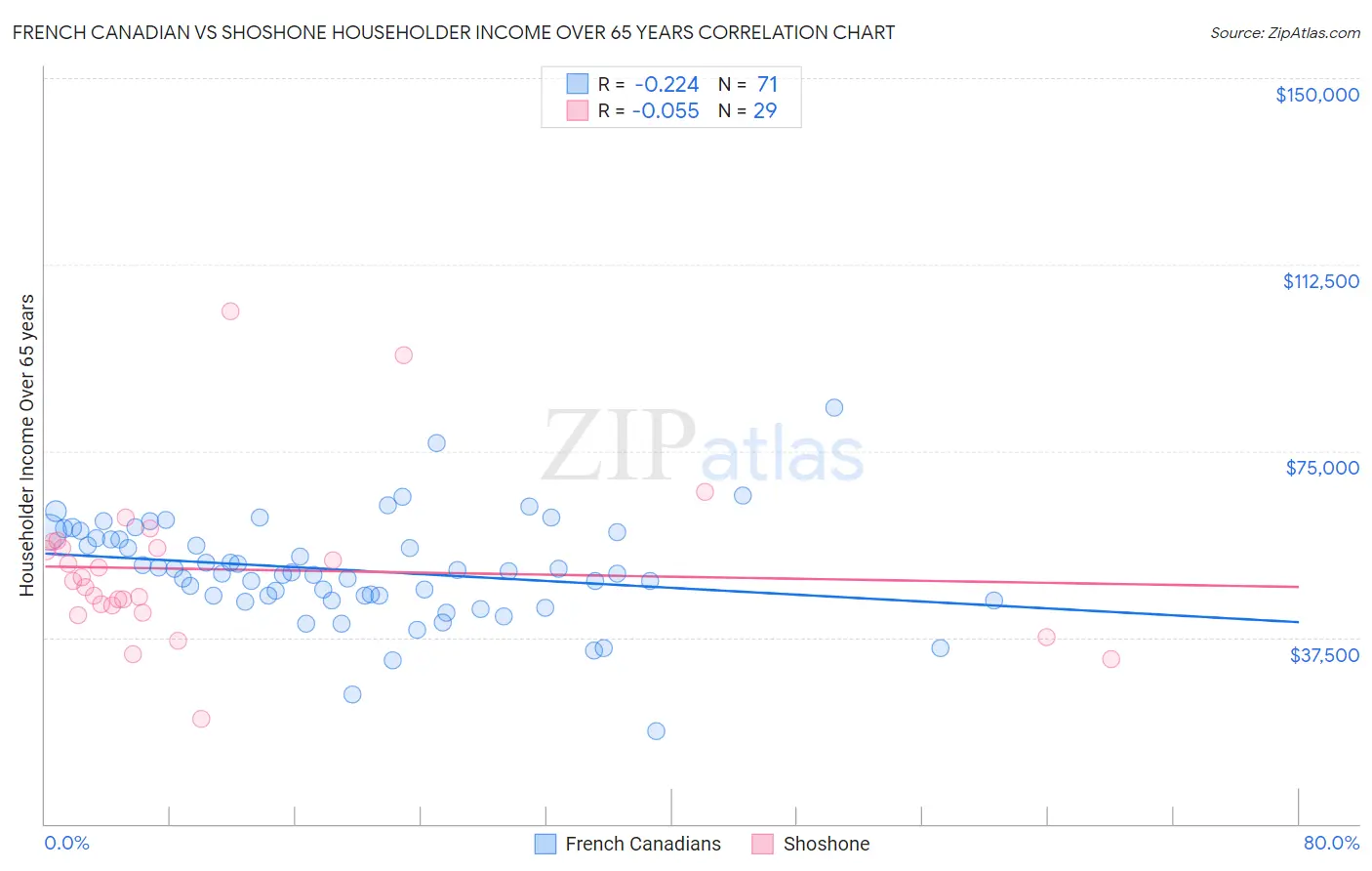 French Canadian vs Shoshone Householder Income Over 65 years