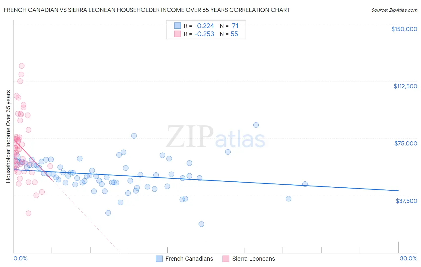 French Canadian vs Sierra Leonean Householder Income Over 65 years