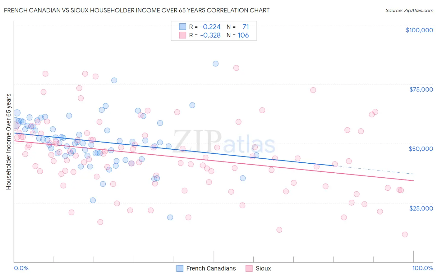 French Canadian vs Sioux Householder Income Over 65 years