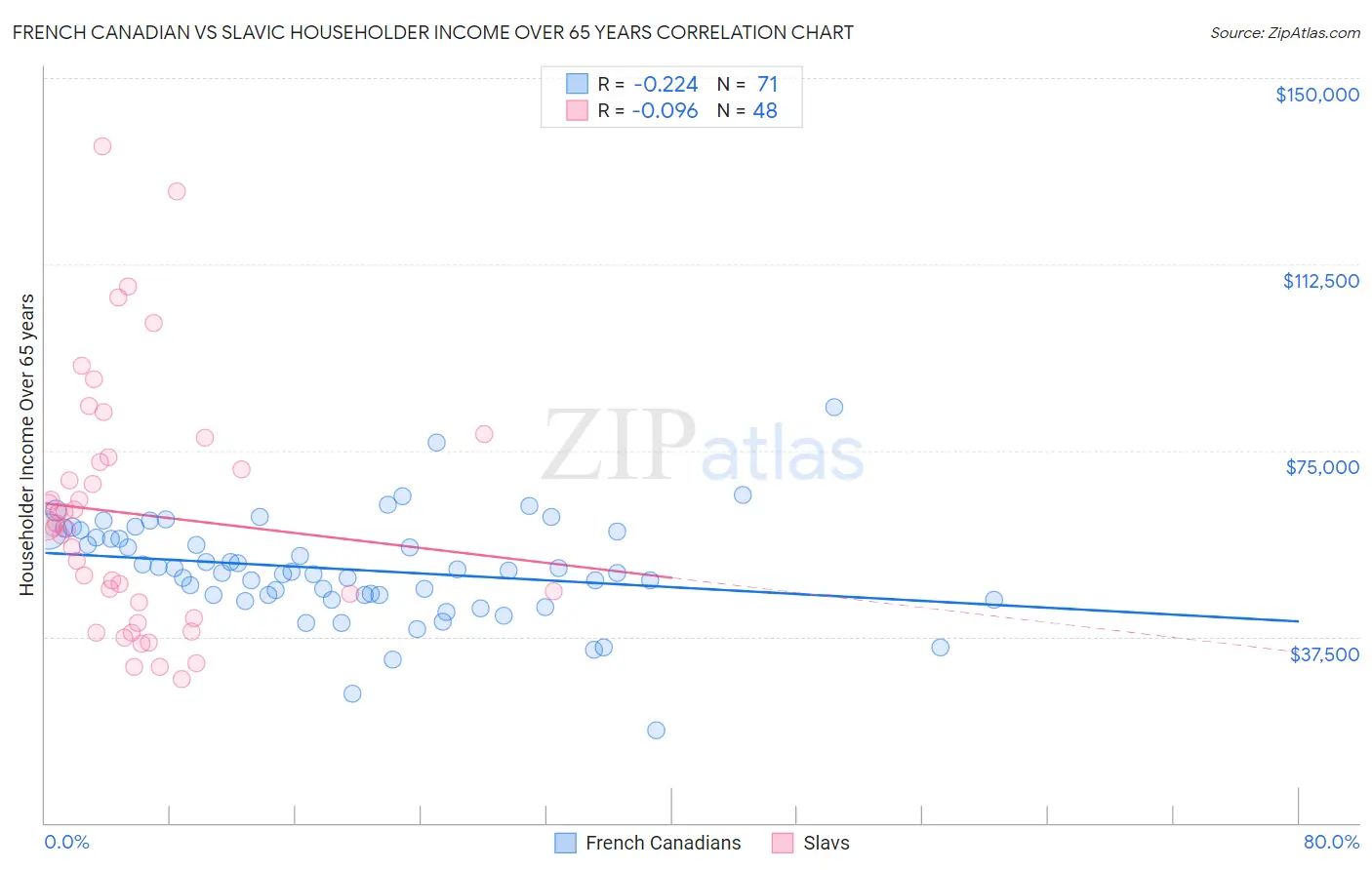 French Canadian vs Slavic Householder Income Over 65 years
