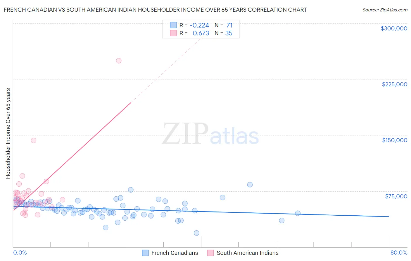 French Canadian vs South American Indian Householder Income Over 65 years